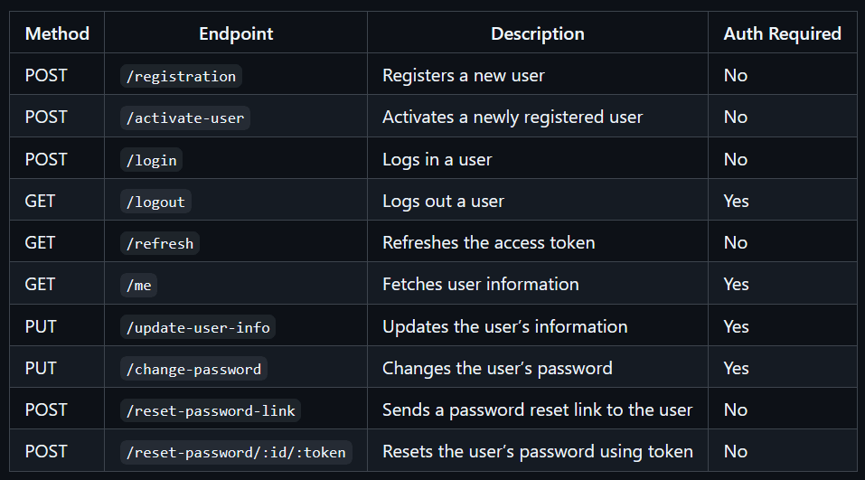 Routes Overview